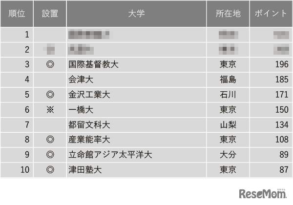 2024年 進路指導教諭が評価する大学「小規模だが評価できる大学 全国編」トップ10