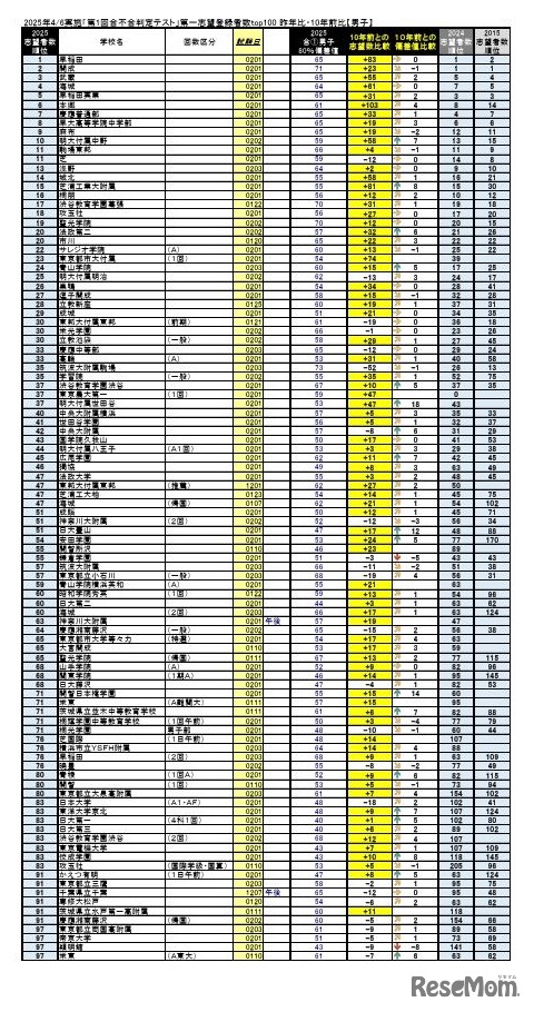 「第1回合不合判定テスト」第一志望登録者数top100（男子）