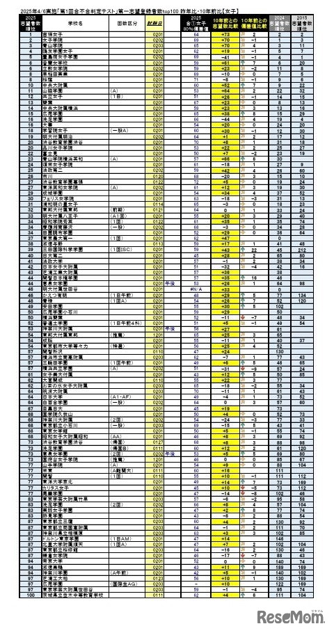 「第1回合不合判定テスト」第一志望登録者数top100（女子）