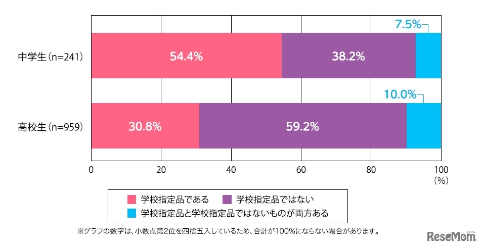 現在通っている学校の通学用のスクールバッグは、学校の指定品か