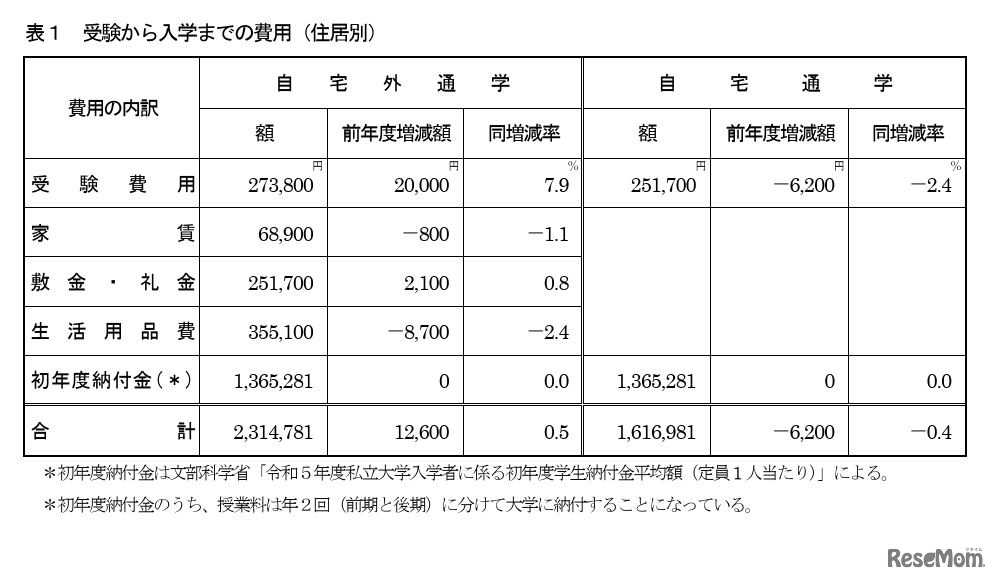 受験から入学までの費用（住居別）