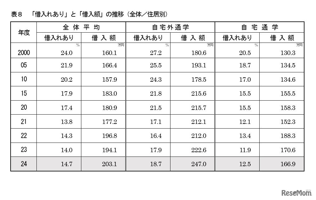 「借入れあり」と「借入額」の推移
