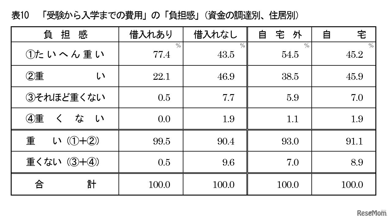 「受験から入学までの費用」の「負担感」