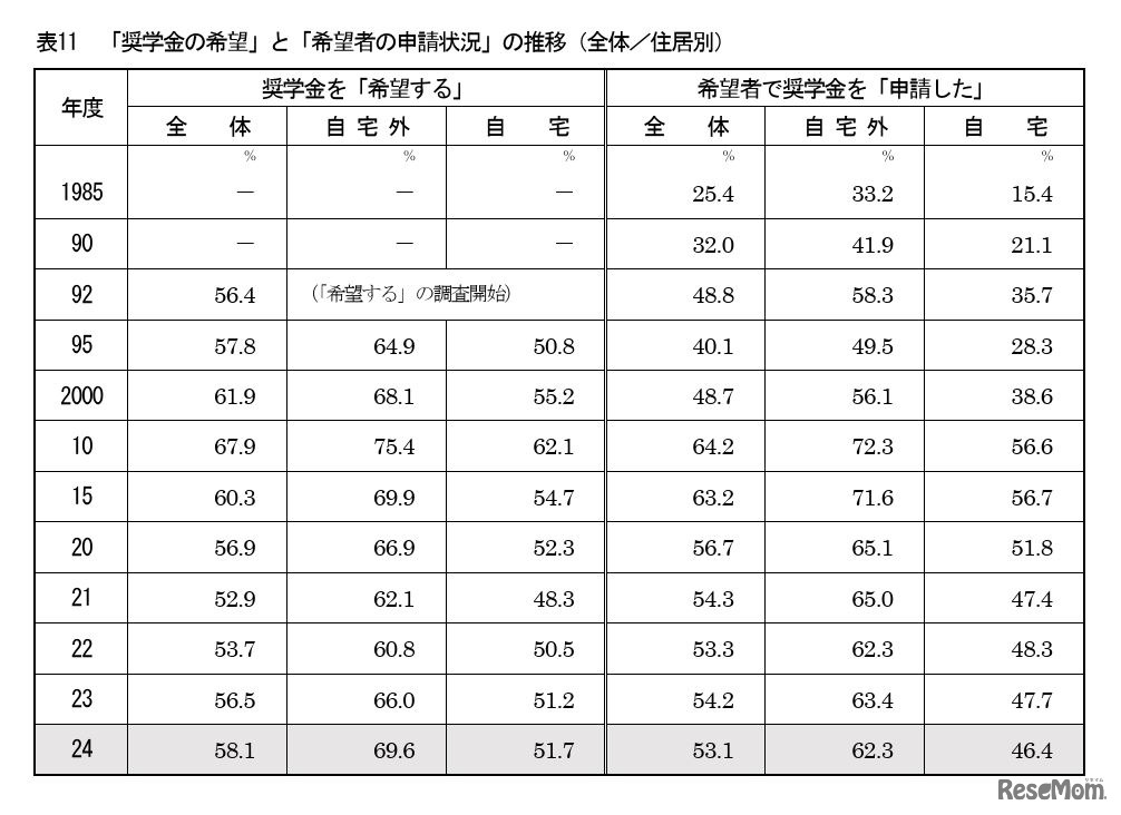 「奨学金の希望」と「希望者の申請状況」の推移