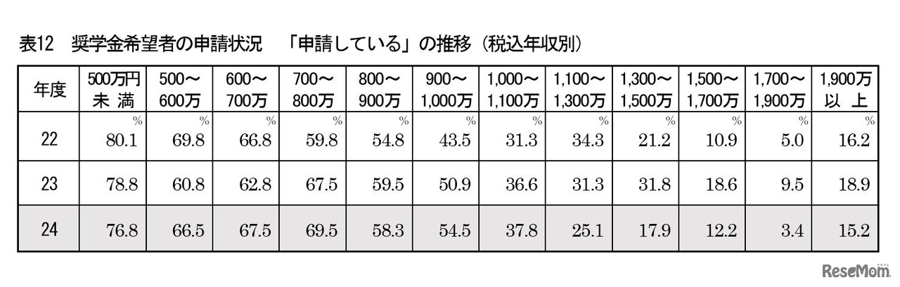 奨学金希望者の申請状況