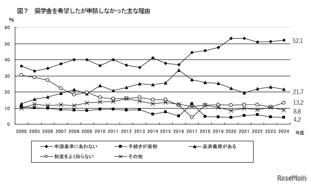 奨学金を希望したが申請しなかったおもな理由