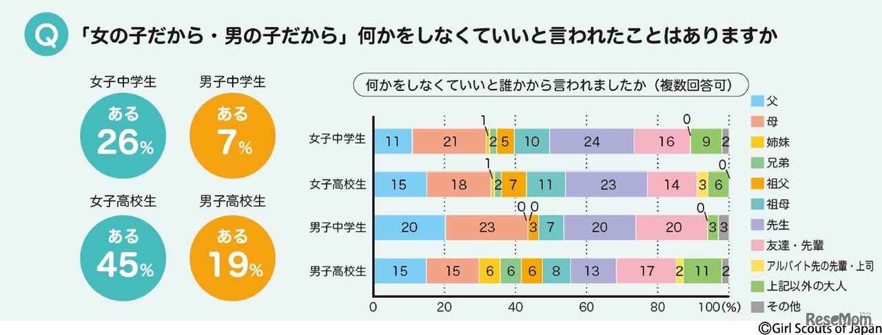 「女の子だから・男の子だから」何かをしなくていいと言われたことはあるか　(c) Girl Scouts of Japan