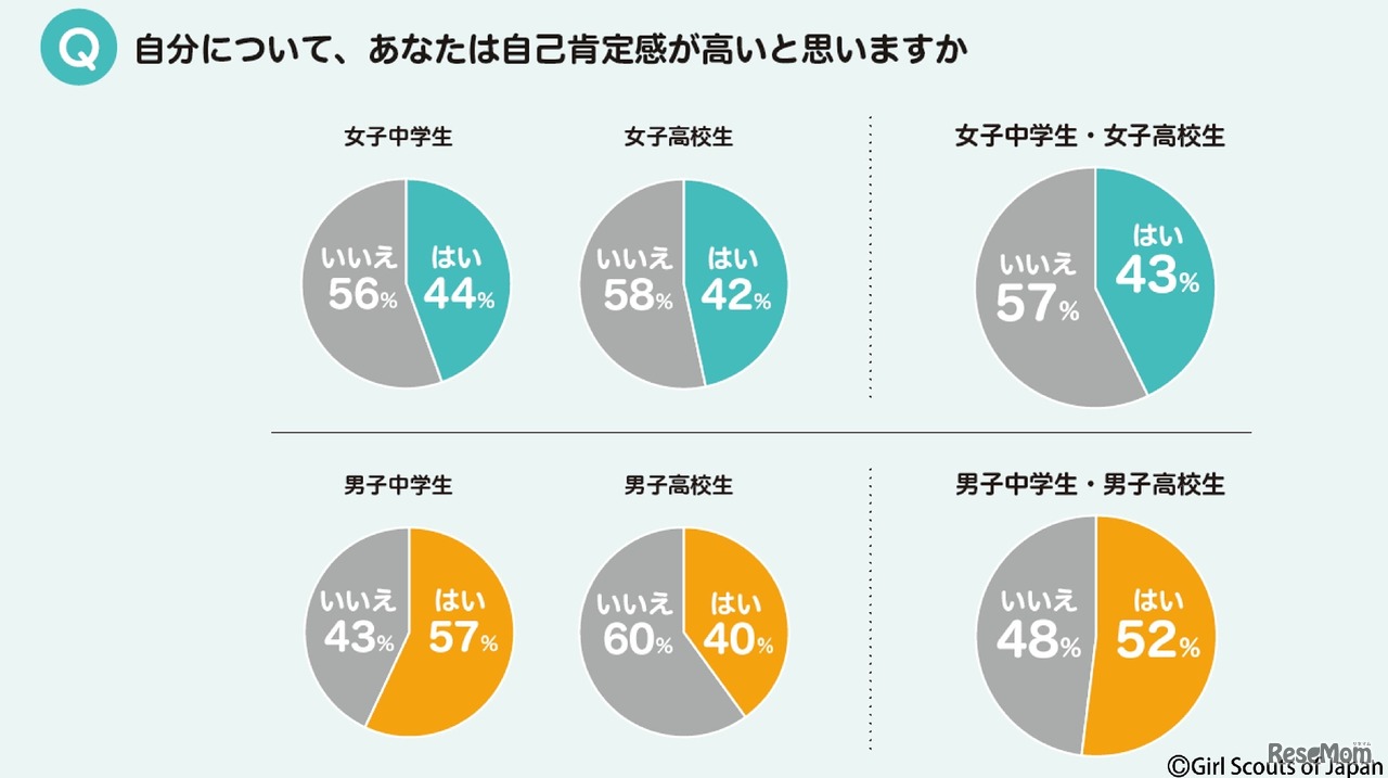 自己肯定感が高いと思うか　(c) Girl Scouts of Japan