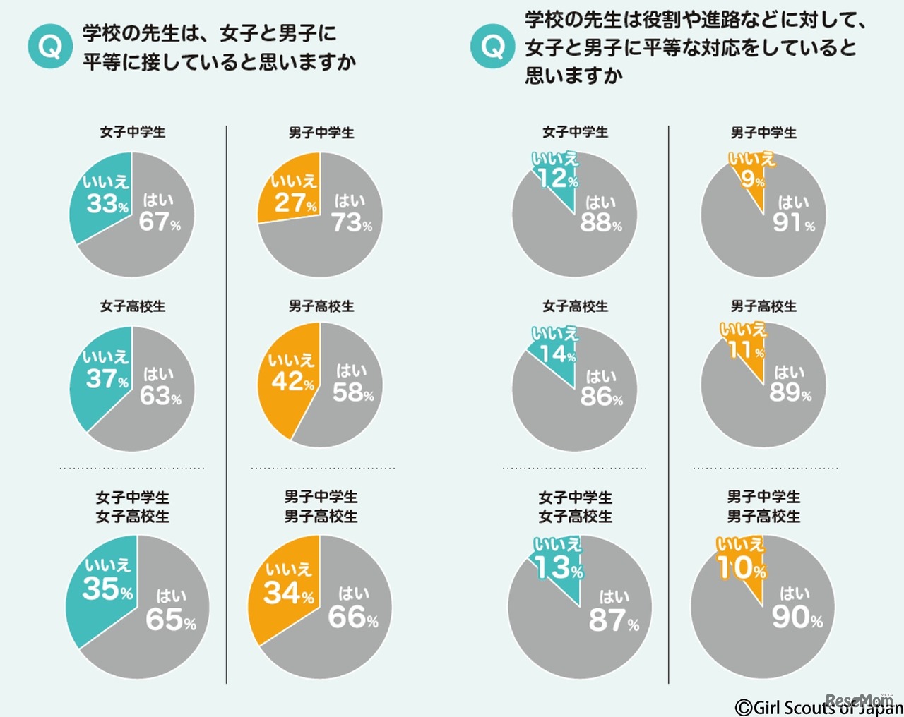 学校の先生は女子と男子に平等に接していると思うか　(c) Girl Scouts of Japan