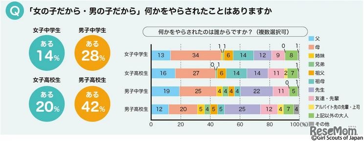 「女の子だから・男の子だから」何かをやらされたことはあるか　(c) Girl Scouts of Japan
