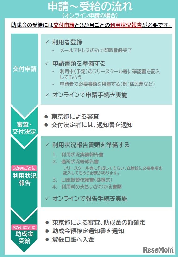 申請～受給の流れ（オンライン申請の場合）