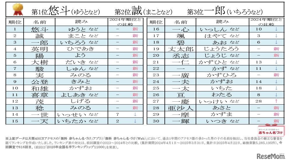 2024～2025年 男の子の名前ランキング