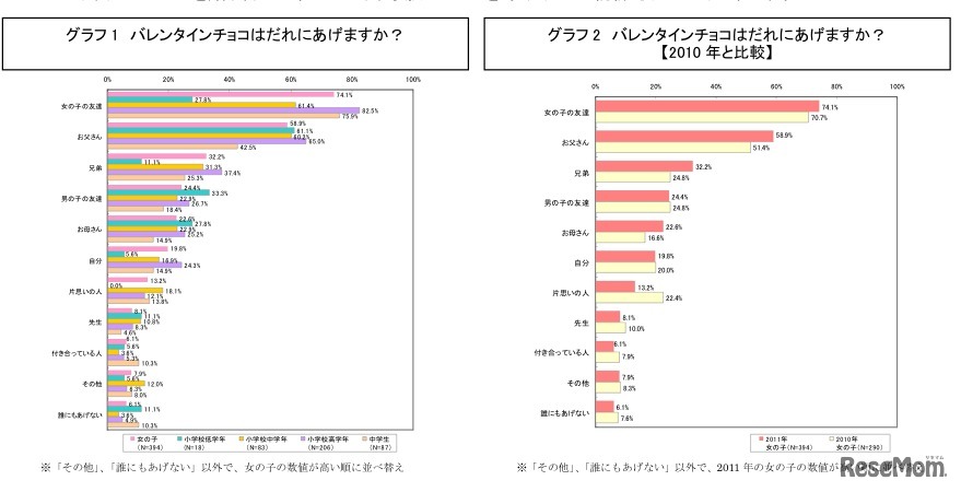 バレンタインチョコはだれにあげますか？