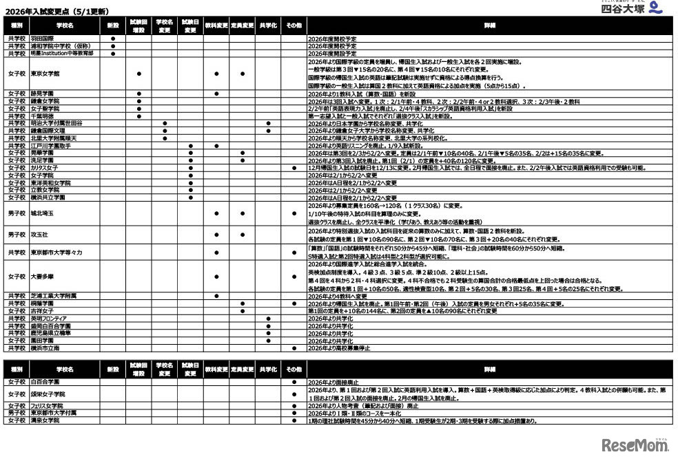 2026年入試変更点（2025年5月1日更新分）