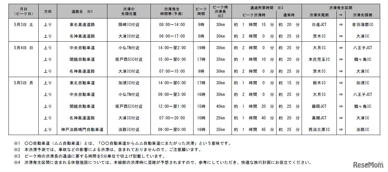 特に著しい渋滞が予測される高速道路地点（ピーク渋滞長25km以上）