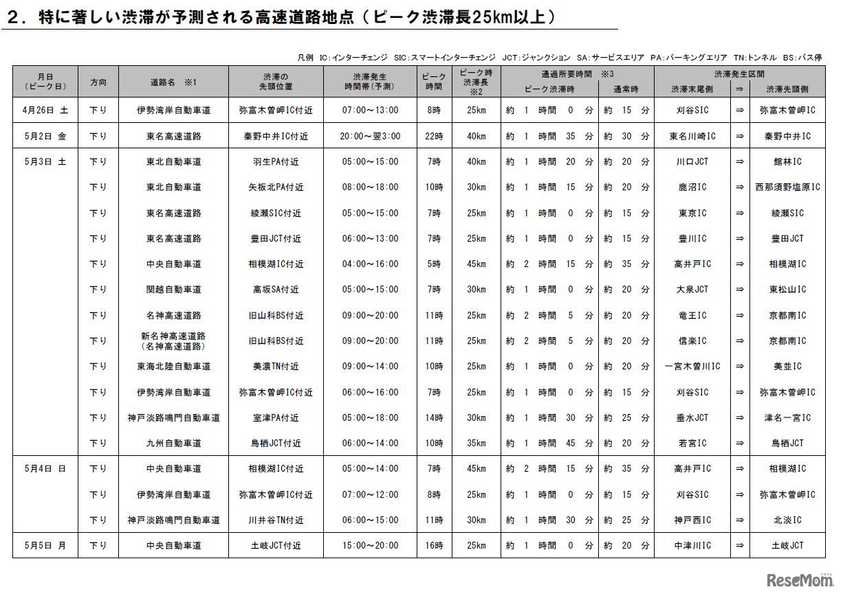 特に著しい渋滞が予測される高速道路地点（ピーク渋滞長25km以上）