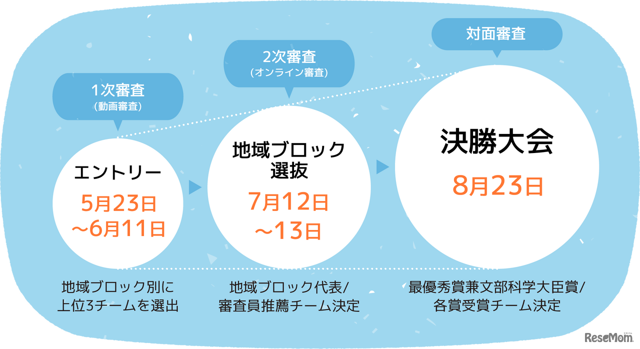 予選～決勝までのタイムライン