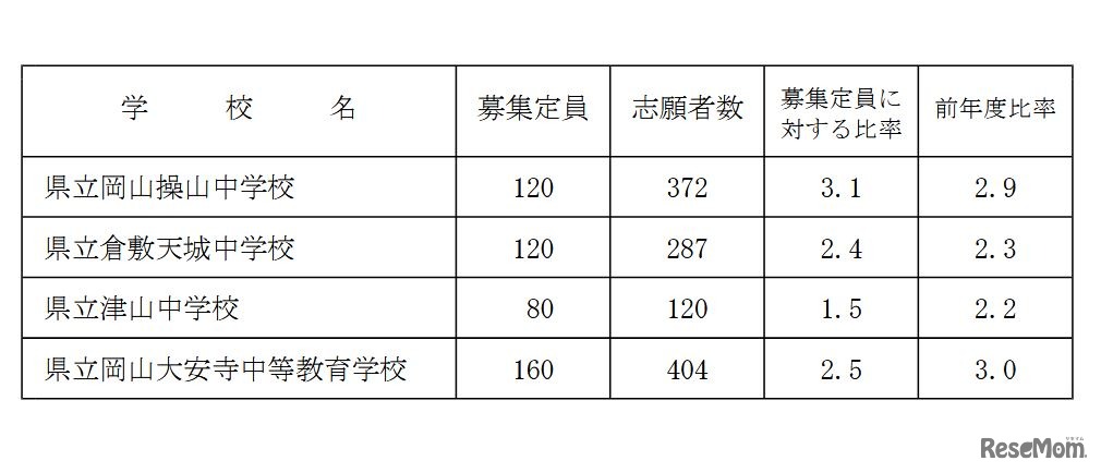 2025年度岡山県立中学校および岡山県立中等教育学校入学者選抜の志願者数等