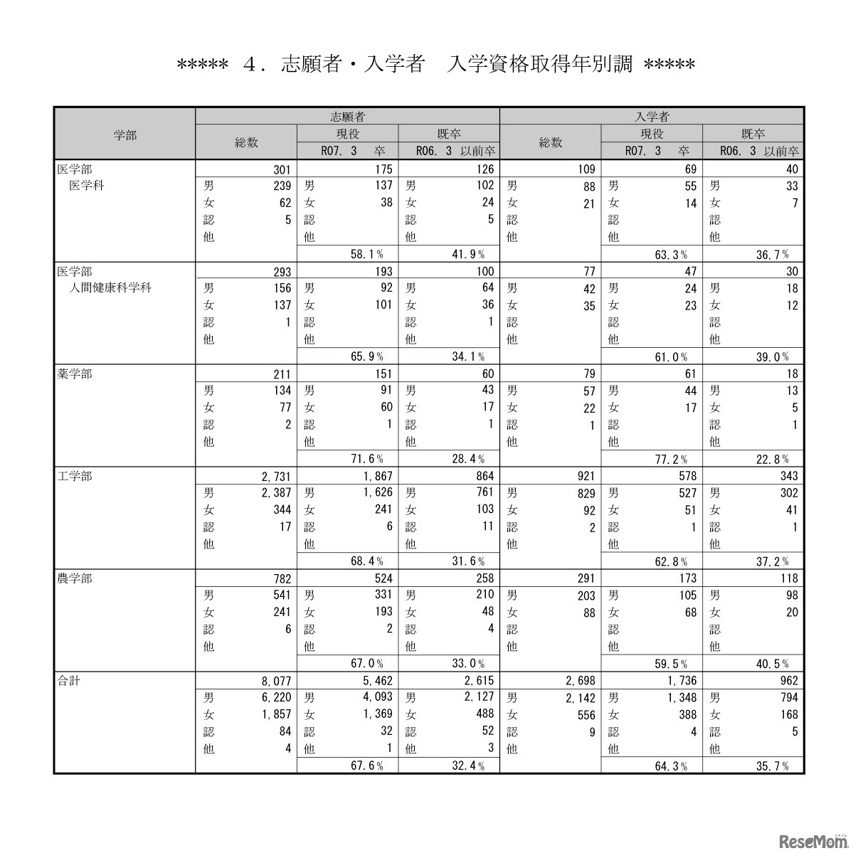 志願者・入学者　入学資格取得年別調