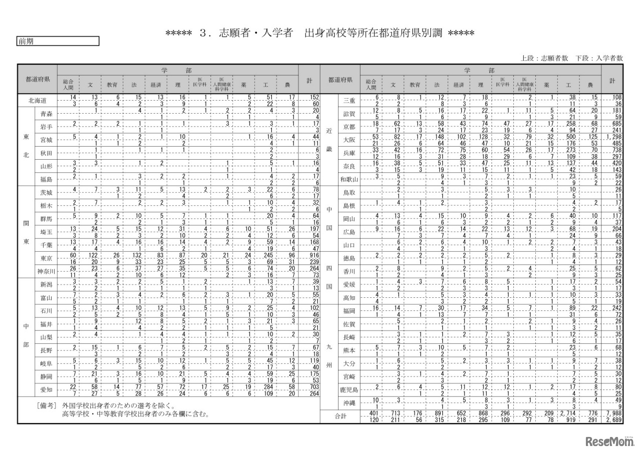志願者・入学者　出身高校等所在都道府県別調