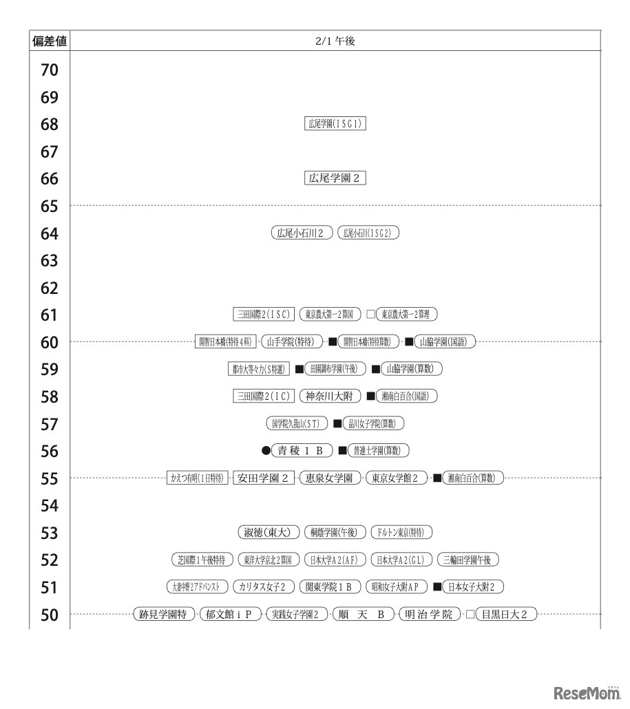 第1回合不合判定テスト：偏差値一覧（2月1日午後）【女子】