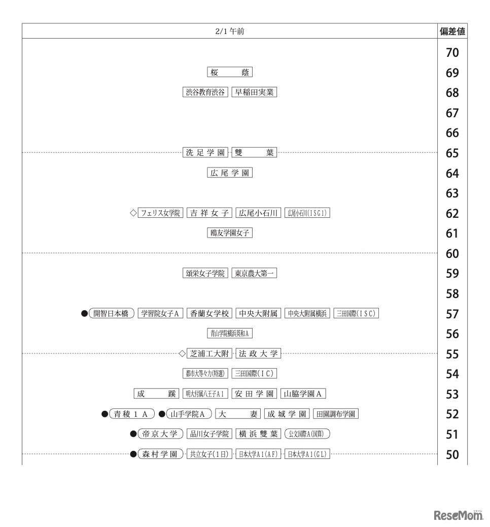 第1回合不合判定テスト：偏差値一覧（2月1日午前）【女子】