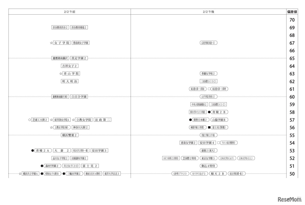 第1回合不合判定テスト：偏差値一覧（2月2日午前・午後）【女子】