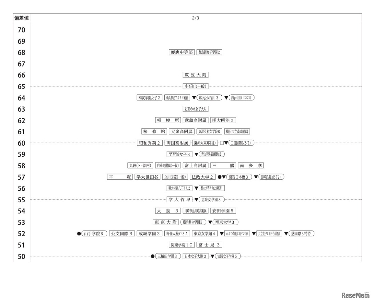 第1回合不合判定テスト：偏差値一覧（2月3日）【女子】