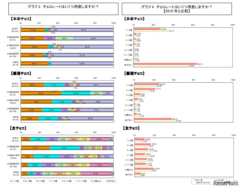 チョコレートはいくつ用意しますか？