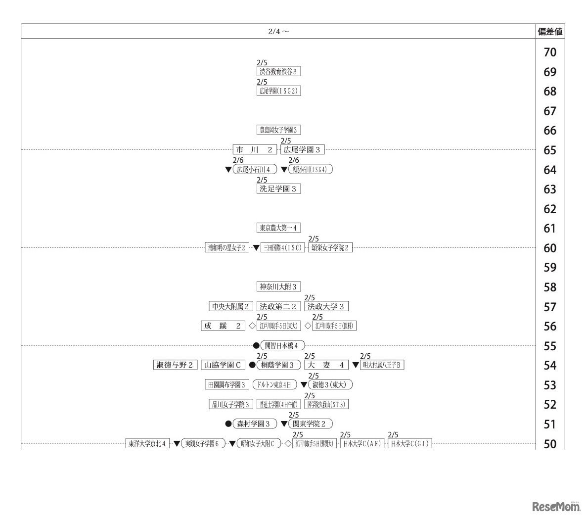 第1回合不合判定テスト：偏差値一覧（2月4日以降）【女子】