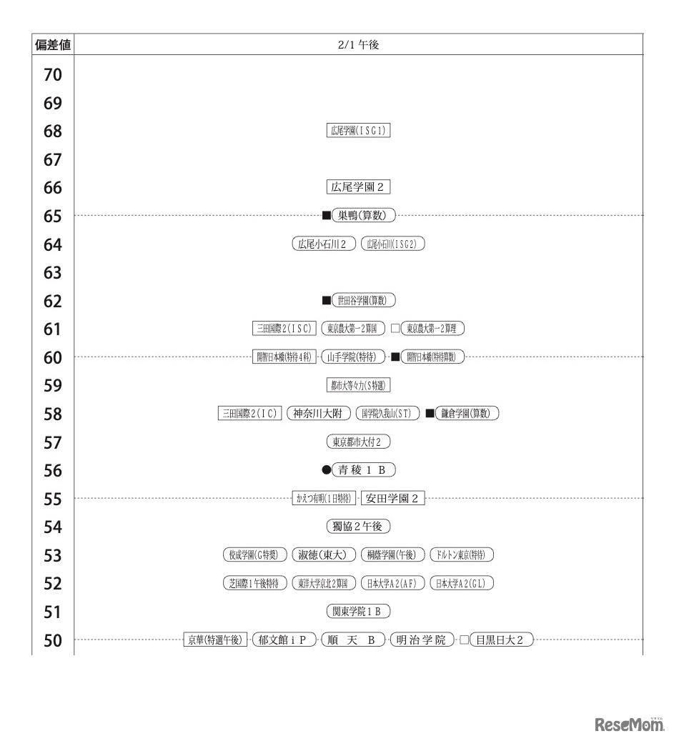 第1回合不合判定テスト：偏差値一覧（2月1日午後）【男子】