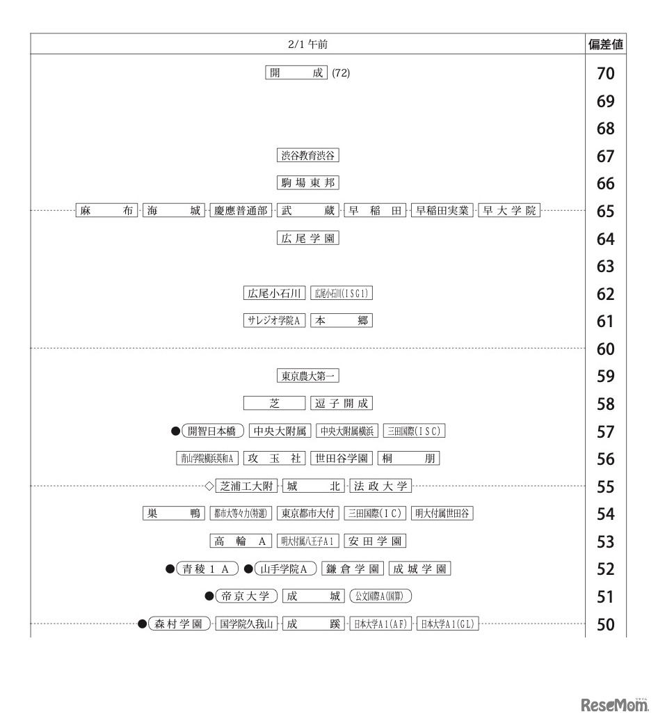 第1回合不合判定テスト：偏差値一覧（2月1日午前）【男子】