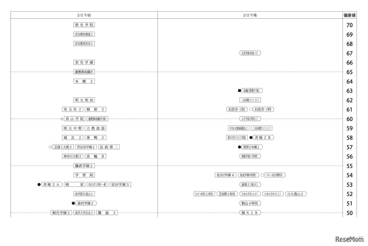 第1回合不合判定テスト：偏差値一覧（2月2日午前・午後）【男子】