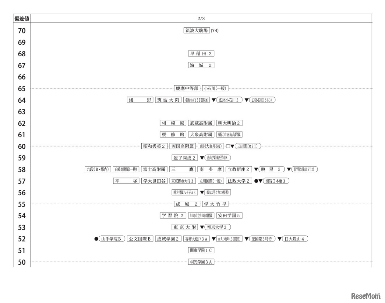 第1回合不合判定テスト：偏差値一覧（2月3日）【男子】