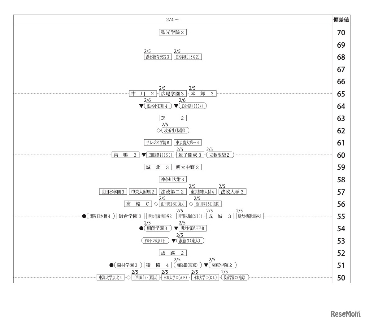 第1回合不合判定テスト：偏差値一覧（2月4日以降）【男子】