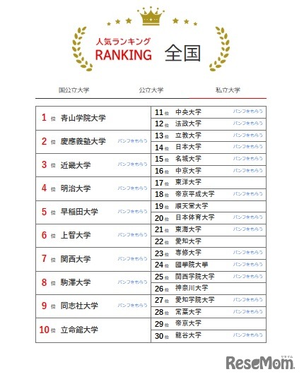 人気ランキング全国版（2025年4月30日）私立大学
