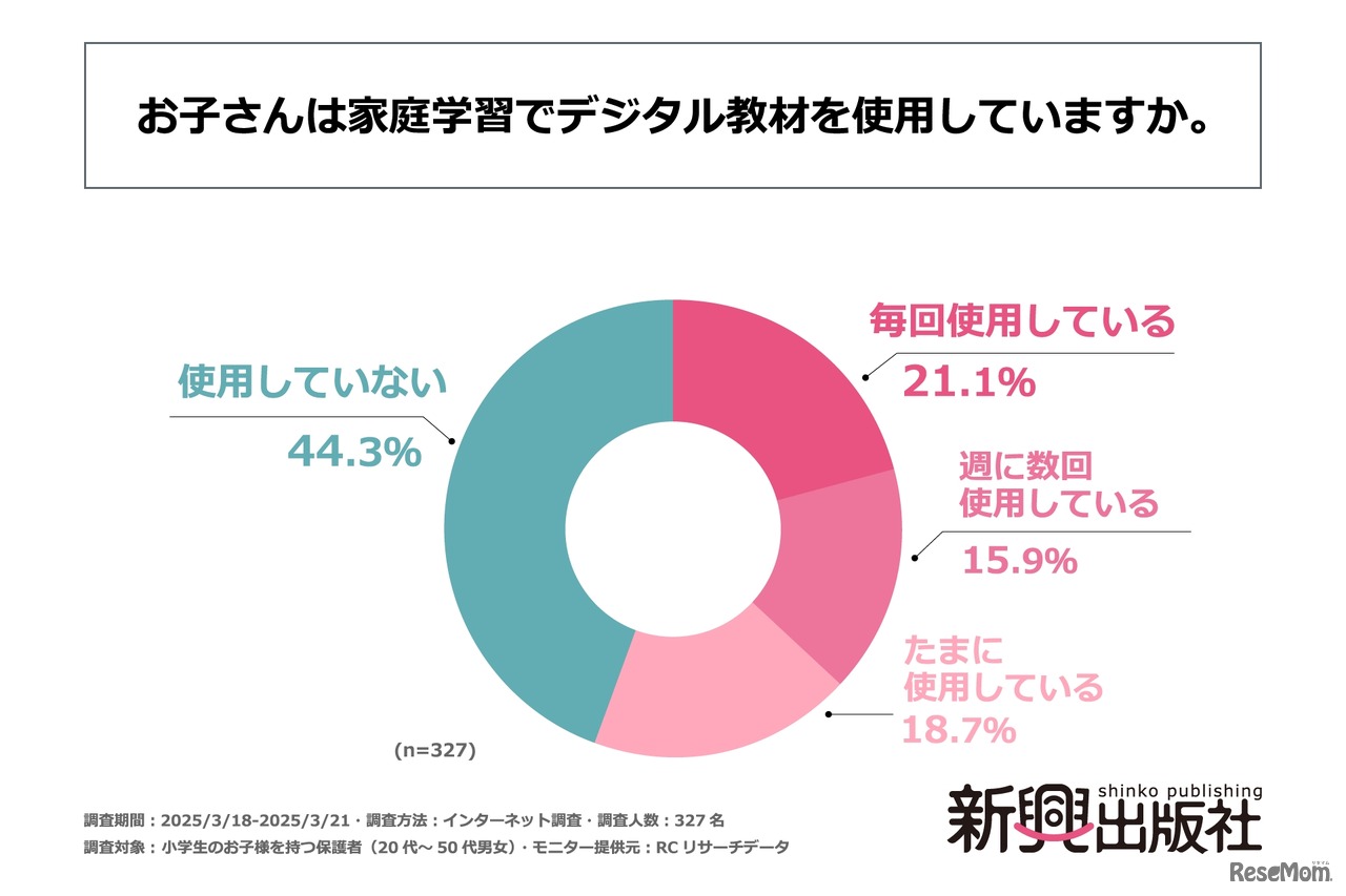 「お子さんは家庭学習でデジタル教材を使用していますか」