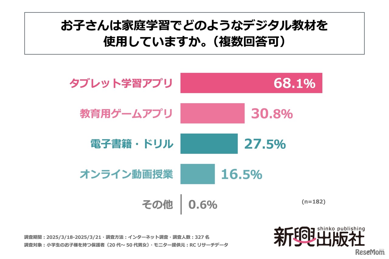 「お子さんは家庭学習でどのようなデジタル教材を使用していますか」