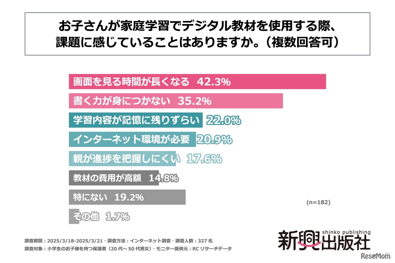 「お子さんが家庭学習でデジタル教材を使用する際、課題に感じていることはありますか」