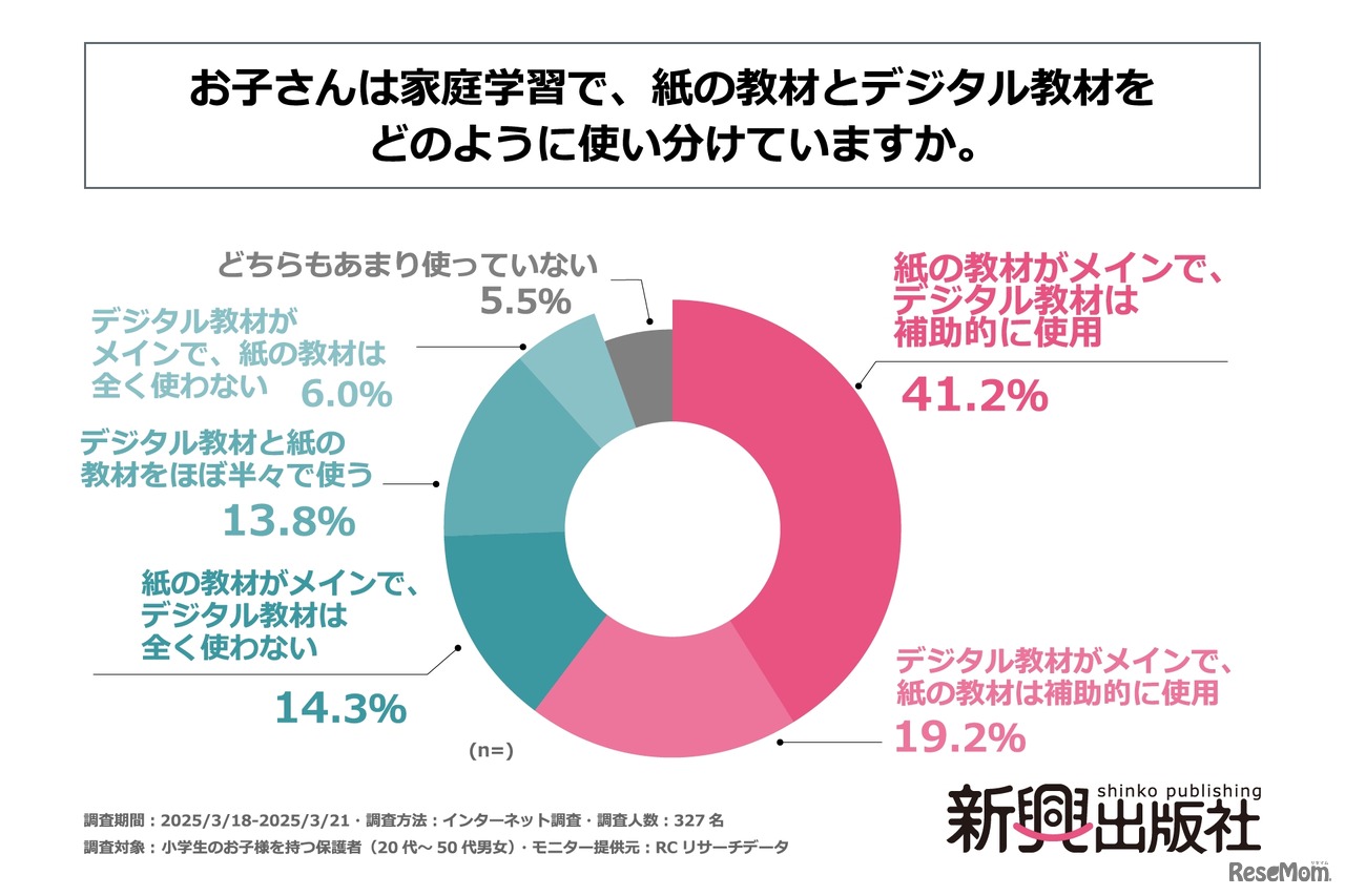 「お子さんは家庭学習で、紙の教材とデジタル教材をどのように使い分けていますか」
