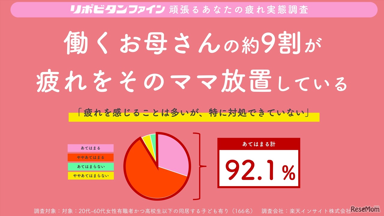 働くお母さんの約9割が疲れをその”ママ”放置している
