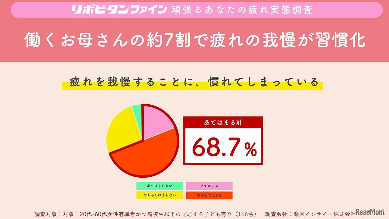 働くお母さんの、約7割（68.7%）が疲れをガマンすることに慣れてしまっている
