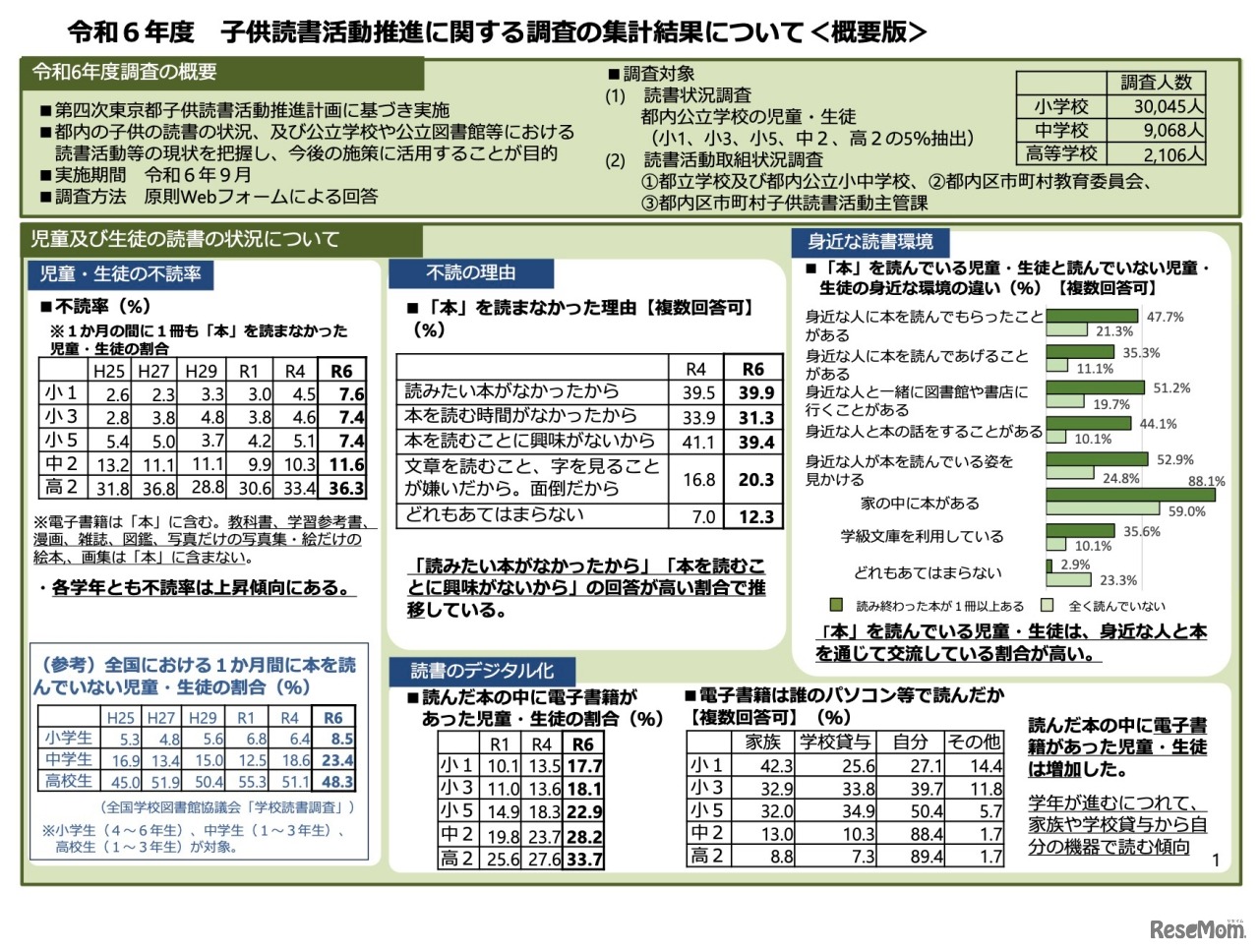 令和6年度 子供読書活動推進に関する調査の集計結果について＜概要版＞