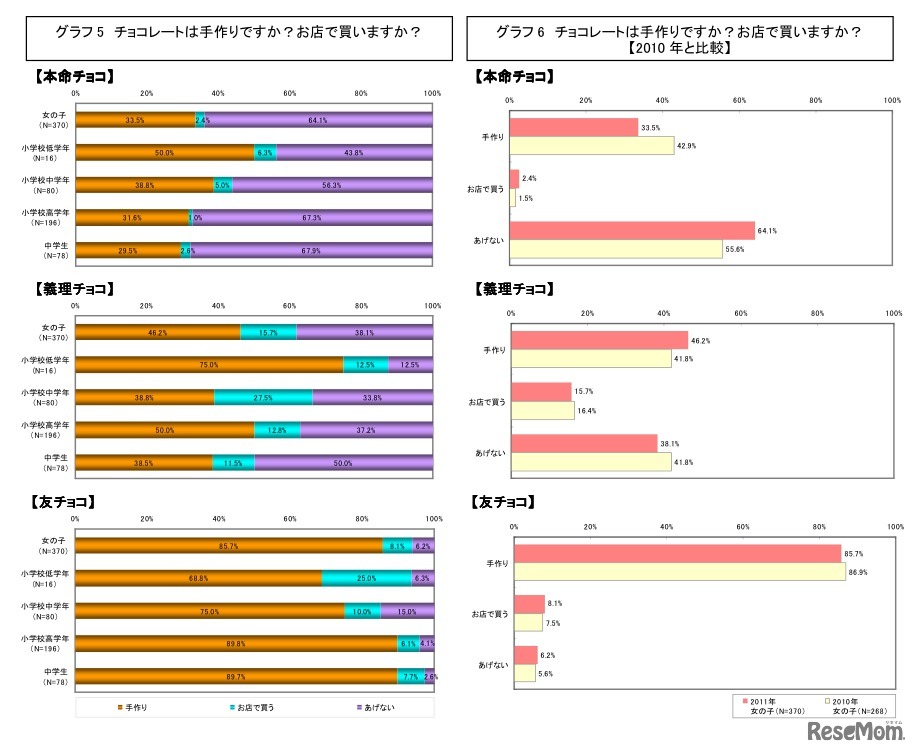 チョコレートは手作りですか？お店で買いますか？