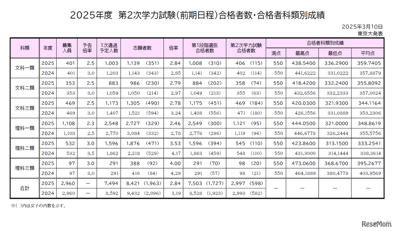 東京大学 2025年度 第2次学力試験（前期日程）合格者数・合格者科類別成績