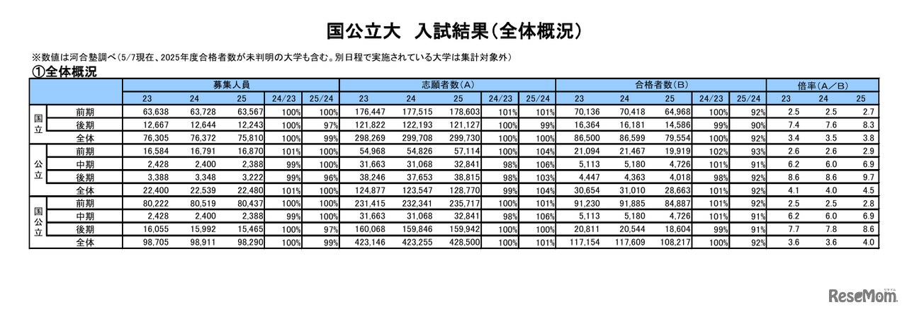 一般選抜 入試結果「国公立大入試結果（集計データ）」全体概況