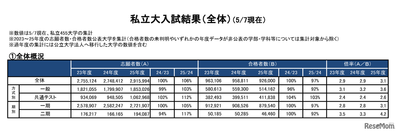 一般選抜 入試結果「私立大入試結果（集計データ）」全体概況