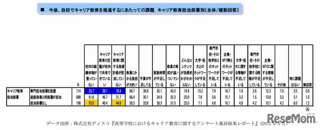 今後、自校でキャリア教育を推進するにあたっての課題 キャリア教育担当部署別（複数回答）