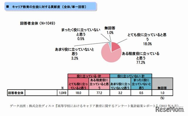キャリア教育の生徒に対する貢献度（単一回答）