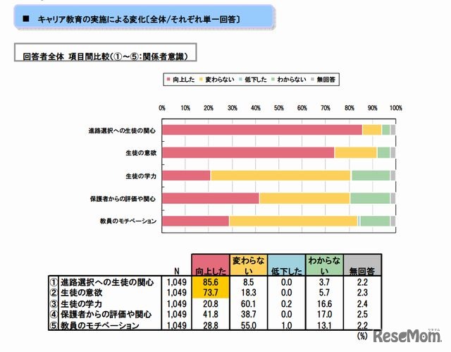 キャリア教育の実施による変化（単一回答） 